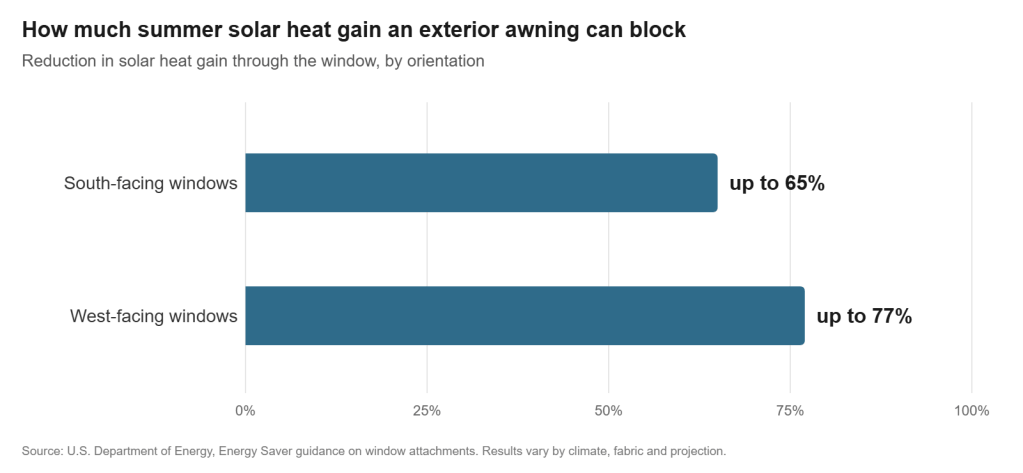 Bar chart: exterior awnings can reduce summer solar heat gain by up to 65% on south-facing and up to 77% on west-facing windows